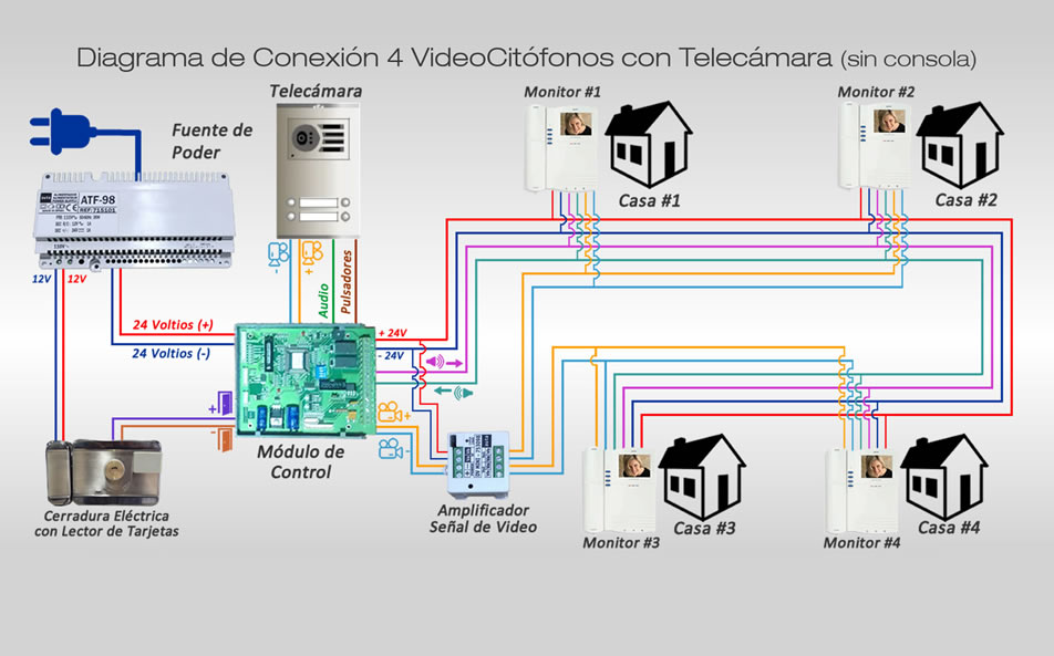 Diagrama para conectar VideoPorteros o VideoCitofonos marca Auta