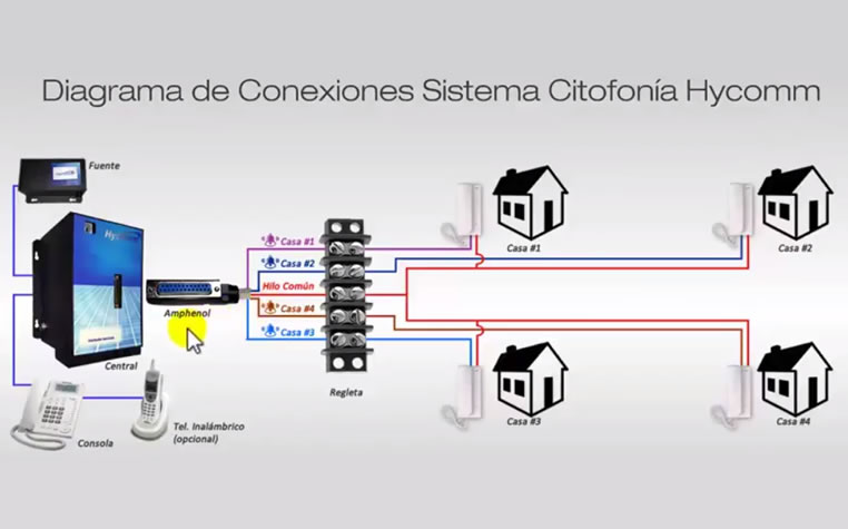 Diagrama para conectar Citofonos a Consola o Central Hycomm Ejemplo 4 Casas