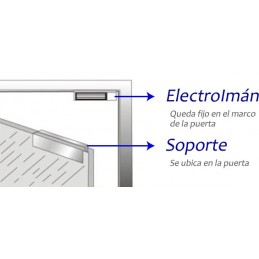Esquema Instalación del ElectroImán en la Puerta