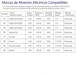 Compatibilidad del Control Remoto con 60 marcas de Motores Eléctricos para Puertas